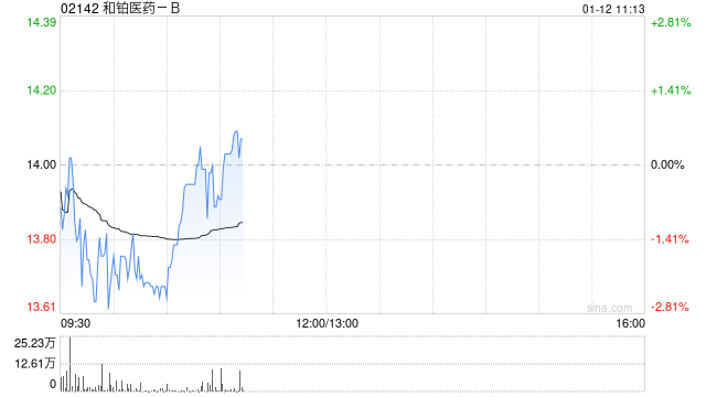 中泰证券：维持和铂医药-B“买入”评级 MNC合作全面深化 平台价值加速兑现  第1张