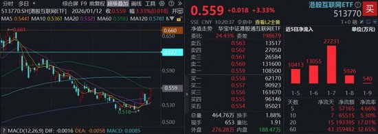 监管启动外卖行业反垄断调查评估，美团涨近6%！港股互联网ETF（513770）涨超3%，连日大举吸金5.72亿元  第1张