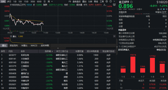 倒车接人?热门板块突然熄火,化工ETF(516020)跌超1%!机构看好中长期修复逻辑 第1张 倒车接人?热门板块突然熄火,化工ETF(516020)跌超1%!机构看好中长期修复逻辑 第1张