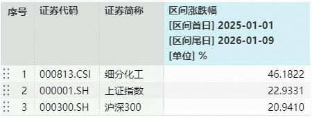 倒车接人?热门板块突然熄火,化工ETF(516020)跌超1%!机构看好中长期修复逻辑 第2张 倒车接人?热门板块突然熄火,化工ETF(516020)跌超1%!机构看好中长期修复逻辑 第2张