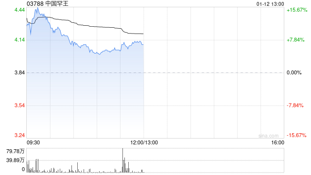 中国罕王盘中涨超11% JORC黄金资源量增至554万盎司  第1张