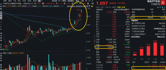 黄金,历史新纪录!有色ETF华宝(159876)量价齐升,续刷上市新高!近10日狂揽3.31亿元! 第1张 黄金,历史新纪录!有色ETF华宝(159876)量价齐升,续刷上市新高!近10日狂揽3.31亿元! 第1张