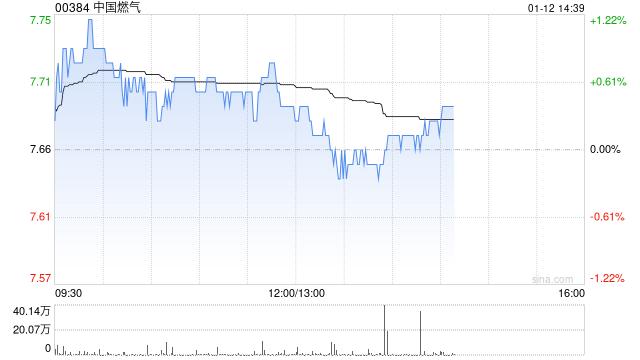 瑞银:维持中国燃气的“买入”评级 目标价由8.2港元上调至8.9港元 第1张 瑞银:维持中国燃气的“买入”评级 目标价由8.2港元上调至8.9港元 第1张