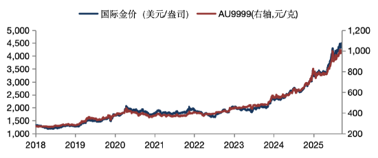 华安基金:伦敦金价站上4600美元历史新高 第1张 华安基金:伦敦金价站上4600美元历史新高 第1张