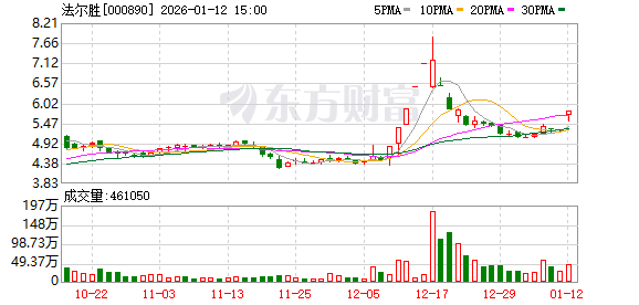 法尔胜：2025年5月公司已发布向控股股东定向增发3.1亿元预案，目前该项目正在推进中  第1张