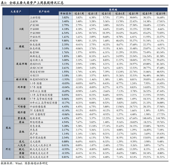 国泰海通:风险偏好持续上行,建议超配权益资产 第2张 国泰海通:风险偏好持续上行,建议超配权益资产 第2张