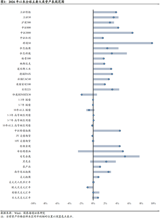 国泰海通:风险偏好持续上行,建议超配权益资产 第3张 国泰海通:风险偏好持续上行,建议超配权益资产 第3张
