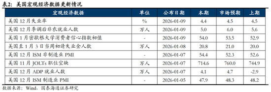 国泰海通:风险偏好持续上行,建议超配权益资产 第4张 国泰海通:风险偏好持续上行,建议超配权益资产 第4张