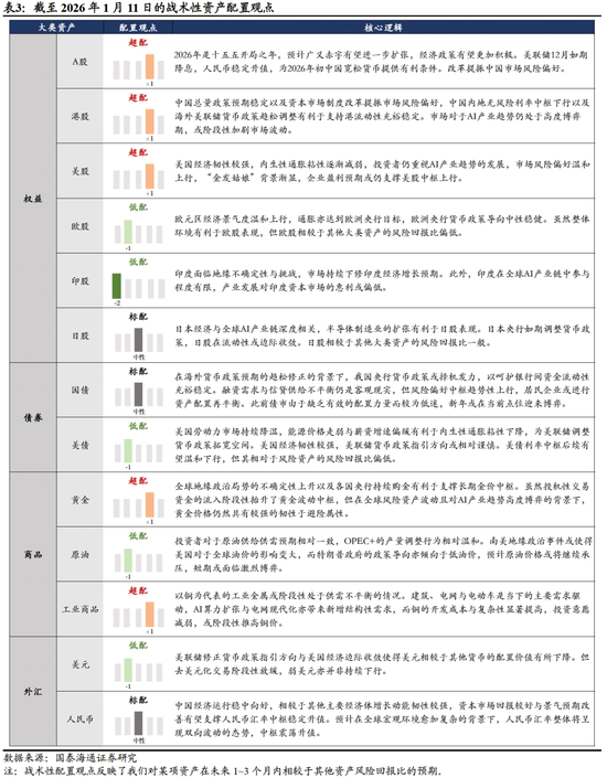 国泰海通:风险偏好持续上行,建议超配权益资产 第5张 国泰海通:风险偏好持续上行,建议超配权益资产 第5张