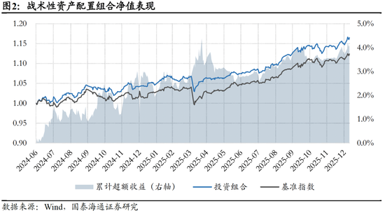 国泰海通:风险偏好持续上行,建议超配权益资产 第7张 国泰海通:风险偏好持续上行,建议超配权益资产 第7张