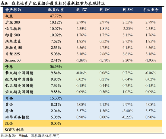 国泰海通:风险偏好持续上行,建议超配权益资产 第8张 国泰海通:风险偏好持续上行,建议超配权益资产 第8张