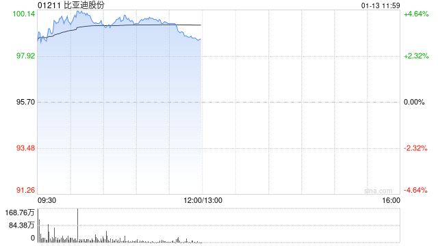 汽车股早盘普涨 比亚迪股份及小鹏汽车-W均涨超4% 第1张 汽车股早盘普涨 比亚迪股份及小鹏汽车-W均涨超4% 第1张