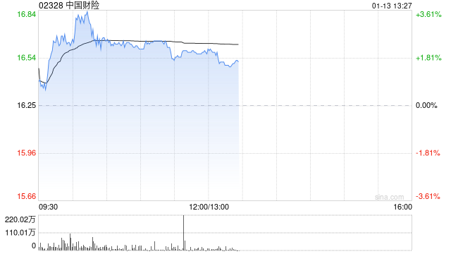 内险股早盘普遍走高 中国财险及中国平安均涨超2%  第1张