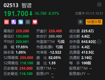 港股智谱震荡走低,一度跌近10%,此前涨超8% 第2张 港股智谱震荡走低,一度跌近10%,此前涨超8% 第2张