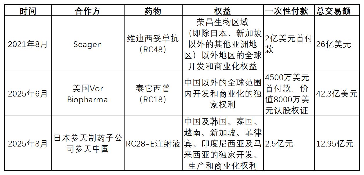 最高56亿美元!荣昌生物宣布就双抗药物RC148牵手艾伯维 第1张 最高56亿美元!荣昌生物宣布就双抗药物RC148牵手艾伯维 第1张