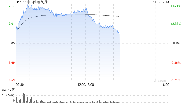 中国生物制药午前涨近4% 美银证券重申“买入”评级  第1张