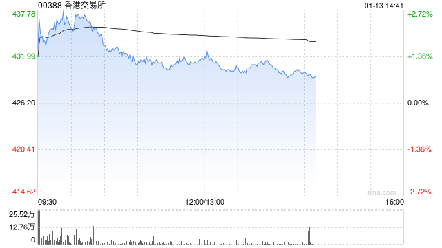 花旗:料港交所去年第四季净利润同比跌2% 目标价维持505港元 第1张 花旗:料港交所去年第四季净利润同比跌2% 目标价维持505港元 第1张