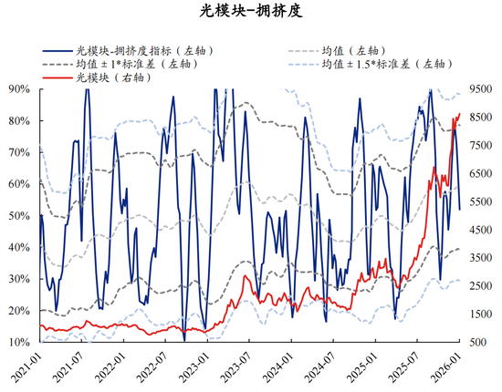 【兴证策略】60大热门赛道：哪些拥挤度仍在低位？  第4张