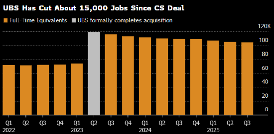 瑞银整合瑞信进入收官阶段 CEO称将很快启动新一轮裁员  第1张
