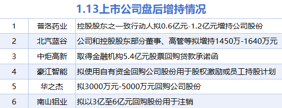 1月13日增减持汇总：中炬高新等6股增持 中新集团等12股减持（表）  第1张