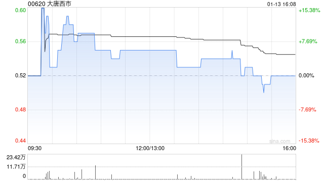 大唐西市附属与拓扑数字科技订立谅解备忘录  第1张