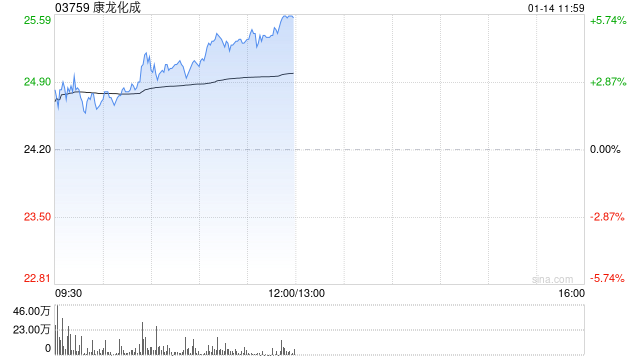 康龙化成午前涨超4% 预计2025年经调整净利润同比增长10%至15% 第1张 康龙化成午前涨超4% 预计2025年经调整净利润同比增长10%至15% 第1张