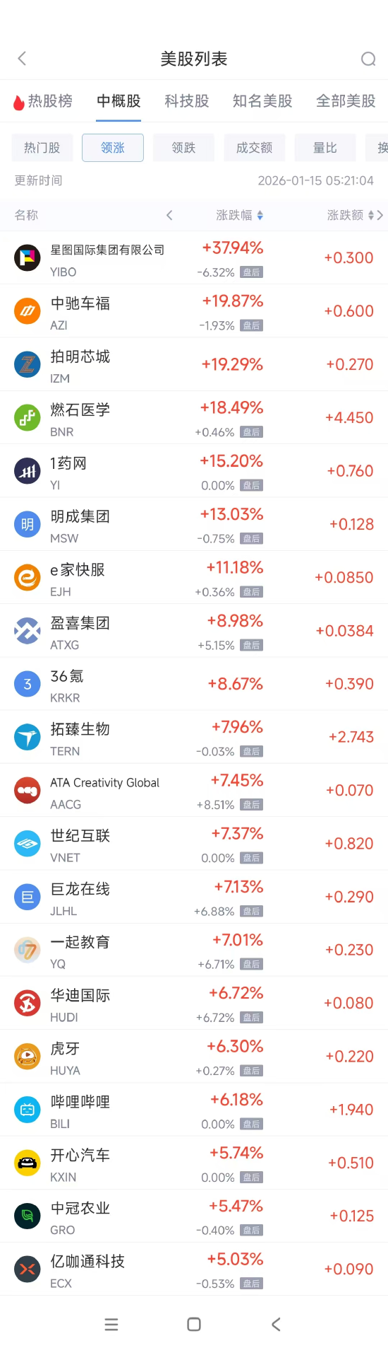 1月15日热门中概股涨跌不一,携程重挫逾17% 第1张 1月15日热门中概股涨跌不一,携程重挫逾17% 第1张