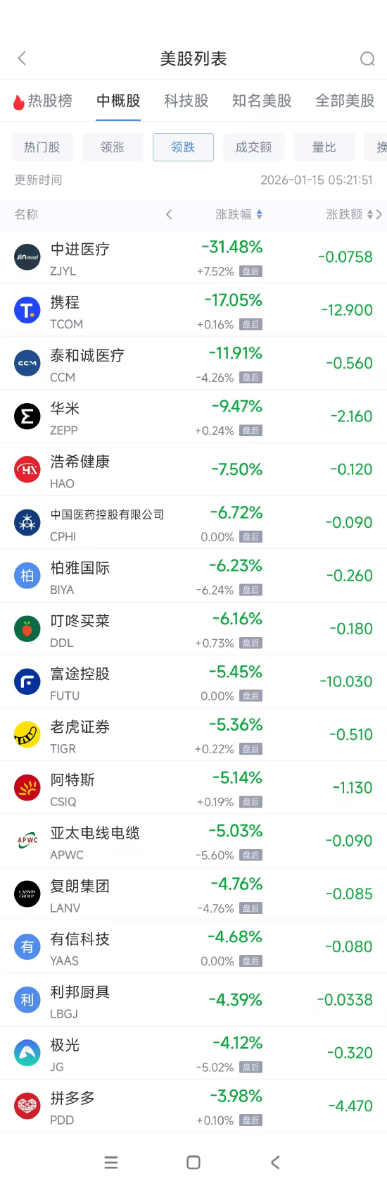 1月15日热门中概股涨跌不一,携程重挫逾17% 第2张 1月15日热门中概股涨跌不一,携程重挫逾17% 第2张