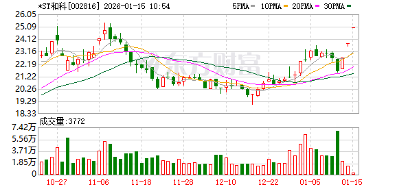 *ST和科连收3个涨停板 第1张 *ST和科连收3个涨停板 第1张