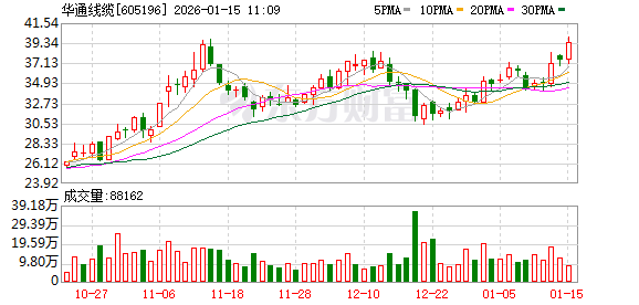 华通线缆盘中创历史新高  第1张