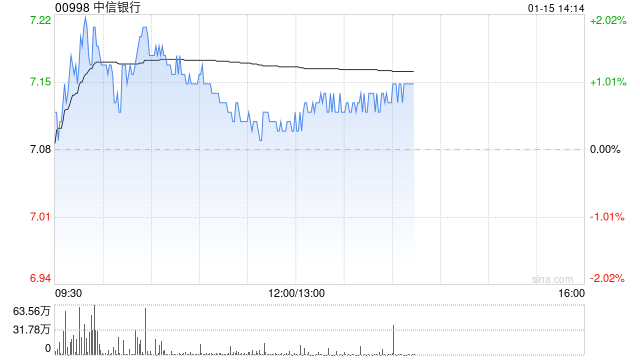 大摩:维持中信银行“增持”评级与目标价9.2港元 第四季业绩稳健 第1张 大摩:维持中信银行“增持”评级与目标价9.2港元 第四季业绩稳健 第1张