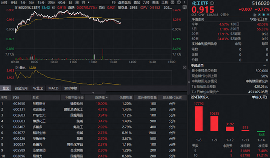 吸金额断层居首！化工板块继续猛攻，磷化工、锂电多点开花，化工ETF（516020）全天强势  第1张