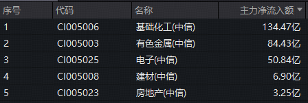 吸金额断层居首！化工板块继续猛攻，磷化工、锂电多点开花，化工ETF（516020）全天强势  第2张