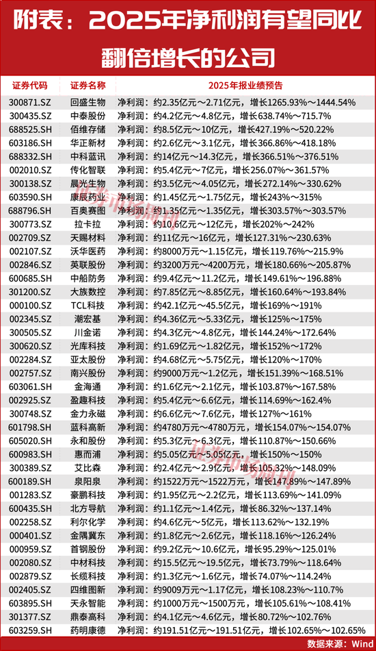 最新!300871增长超十倍!业绩暴增股今日再创新高! 第1张 最新!300871增长超十倍!业绩暴增股今日再创新高! 第1张