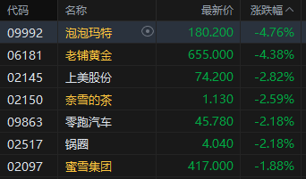 午评：港股恒指跌0.27% 科指跌0.22% 中资券商股普跌 商业航天概念回暖 泡泡玛特跌超4%  第6张
