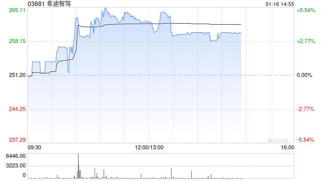 希迪智驾午前涨超4% 近日与速腾聚创于CES达成战略合作  第1张