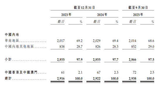 钱大妈IPO:困于华南的百亿生鲜巨头,拿什么讲述新的增长故事? 第2张 钱大妈IPO:困于华南的百亿生鲜巨头,拿什么讲述新的增长故事? 第2张
