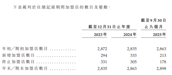 钱大妈IPO:困于华南的百亿生鲜巨头,拿什么讲述新的增长故事? 第4张 钱大妈IPO:困于华南的百亿生鲜巨头,拿什么讲述新的增长故事? 第4张