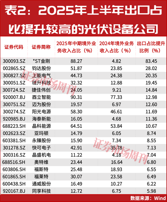 出口退税“取消”,光伏电池股要巨变?机构调研揭秘:谁才是下一波最大赢家 第2张 出口退税“取消”,光伏电池股要巨变?机构调研揭秘:谁才是下一波最大赢家 第2张
