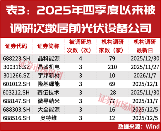 出口退税“取消”,光伏电池股要巨变?机构调研揭秘:谁才是下一波最大赢家 第3张 出口退税“取消”,光伏电池股要巨变?机构调研揭秘:谁才是下一波最大赢家 第3张