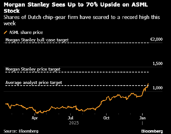 摩根士丹利称乐观情景下阿斯麦股价有70%上涨空间 可达每股2,000欧元 第1张 摩根士丹利称乐观情景下阿斯麦股价有70%上涨空间 可达每股2,000欧元 第1张