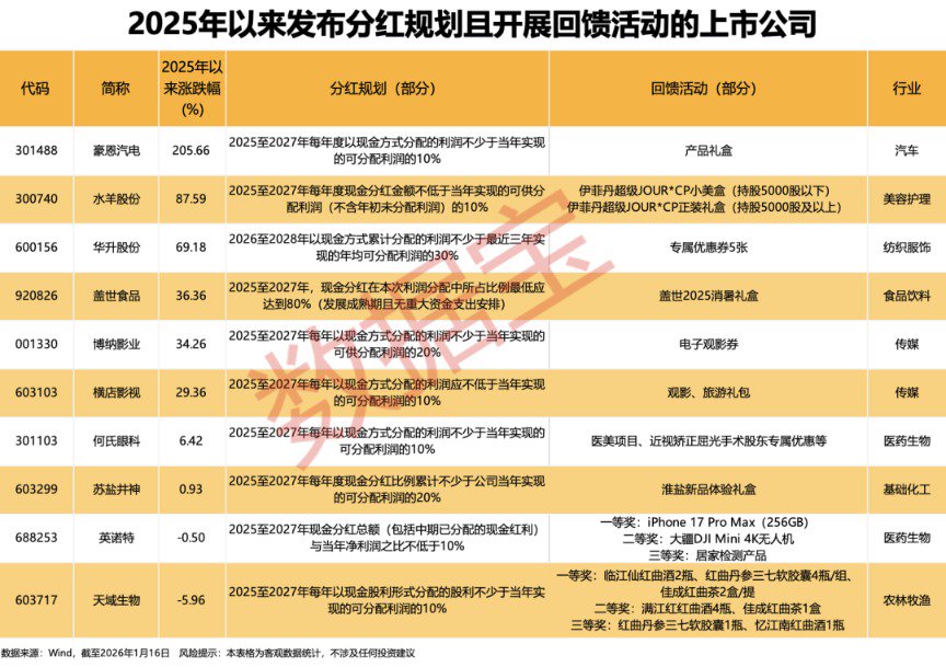 太卷了!送手机、医美项目、门票、礼盒......上市公司“花式”回馈股东!10家公司同时明确分红规划(附股) 第3张 太卷了!送手机、医美项目、门票、礼盒......上市公司“花式”回馈股东!10家公司同时明确分红规划(附股) 第3张