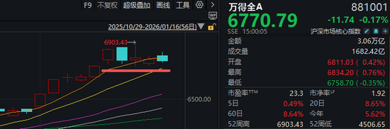 “大起”被防住后，下周A股怎么走？  第1张