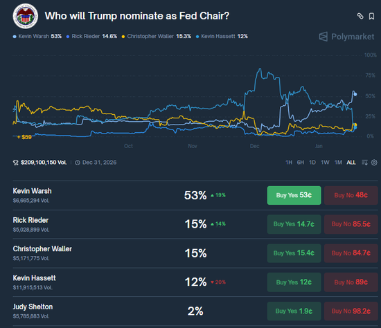 异军突起!周四与特朗普会面顺利,贝莱德的里德尔竞选美联储主席呼声渐起 第1张 异军突起!周四与特朗普会面顺利,贝莱德的里德尔竞选美联储主席呼声渐起 第1张