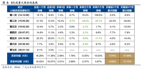 广发策略:A股“历史最大成交”后如何演绎?有何规律? 第2张 广发策略:A股“历史最大成交”后如何演绎?有何规律? 第2张
