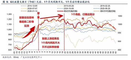 广发策略:A股“历史最大成交”后如何演绎?有何规律? 第3张 广发策略:A股“历史最大成交”后如何演绎?有何规律? 第3张