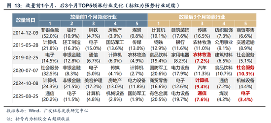 广发策略:A股“历史最大成交”后如何演绎?有何规律? 第4张 广发策略:A股“历史最大成交”后如何演绎?有何规律? 第4张