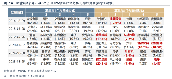 广发策略:A股“历史最大成交”后如何演绎?有何规律? 第5张 广发策略:A股“历史最大成交”后如何演绎?有何规律? 第5张