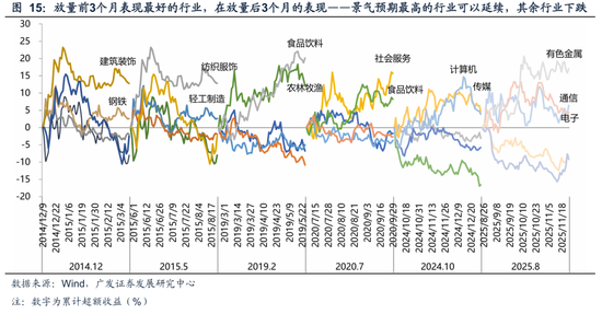 广发策略:A股“历史最大成交”后如何演绎?有何规律? 第6张 广发策略:A股“历史最大成交”后如何演绎?有何规律? 第6张