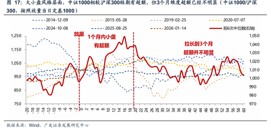 广发策略:A股“历史最大成交”后如何演绎?有何规律? 第8张 广发策略:A股“历史最大成交”后如何演绎?有何规律? 第8张